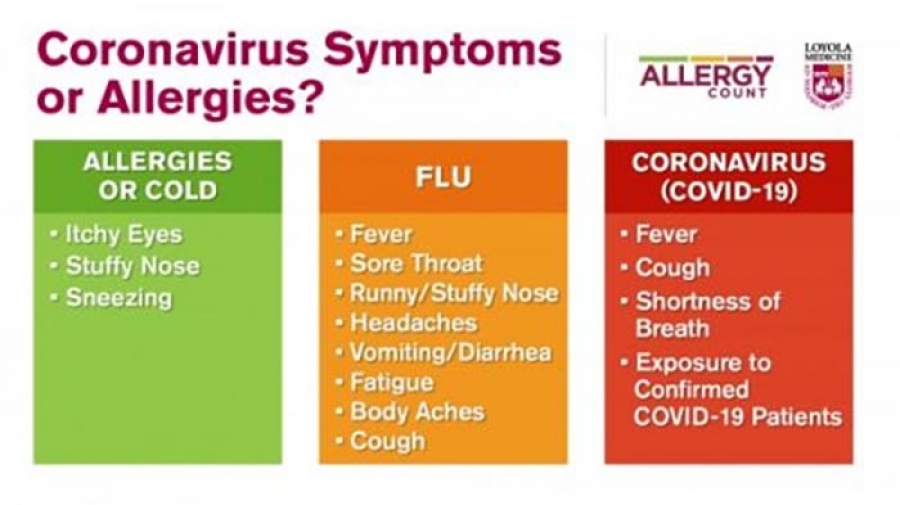 corona virus symptoms vs allergies